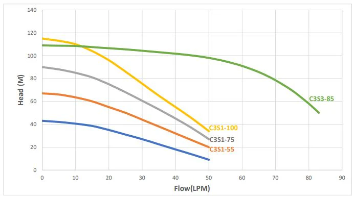 C3S Series 3" Bore Pumps - Image 3