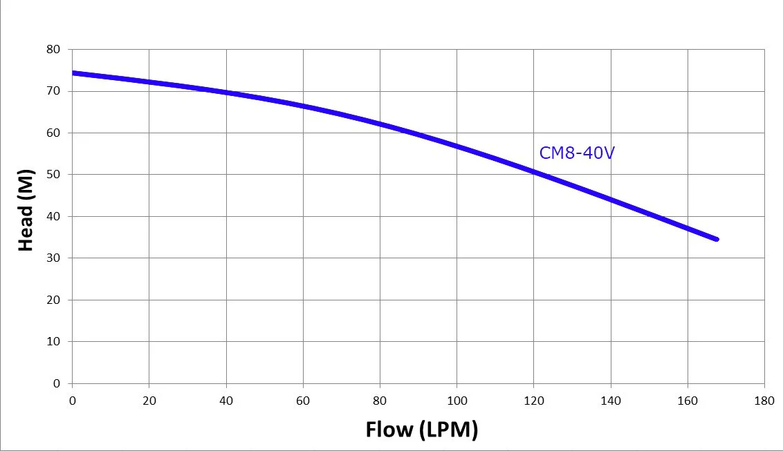 TREVOLI - CMB8-72 - Stainless Steel Multistage Water Pump for Large Home / Farm with Variable Speed Controller - Image 3