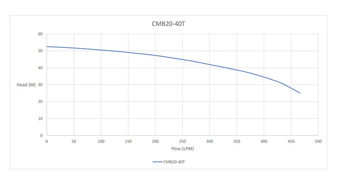 CMB20-40T - Stainless Steel Multistage Water Pump for Large Home / Farm - Image 2