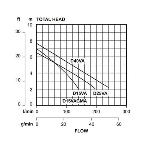 Davey D Series Vortex Submersible Drainage Pumps - Image 3