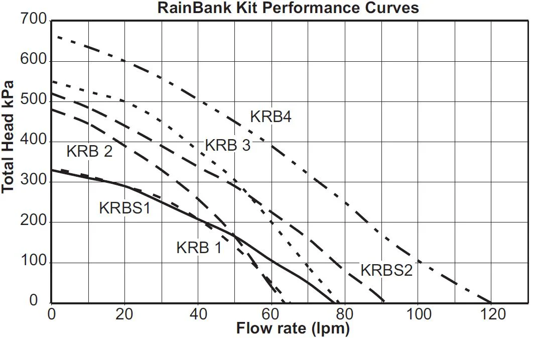 Davey Rainbank-Submersible Pump Kits - Image 3