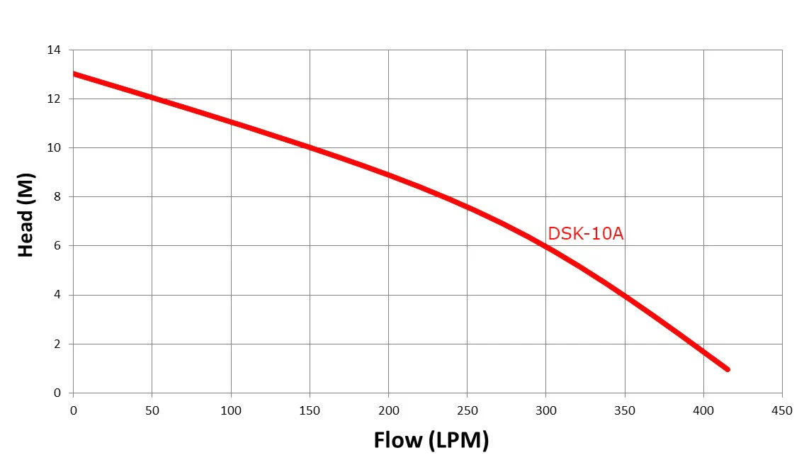 TREVOLI - DSK-10A - Cast Iron Submersible Cutter/Macerator Sewage Pump - Image 3