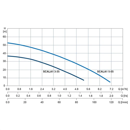 GRUNDFOS SCALA1 Series - Image 2