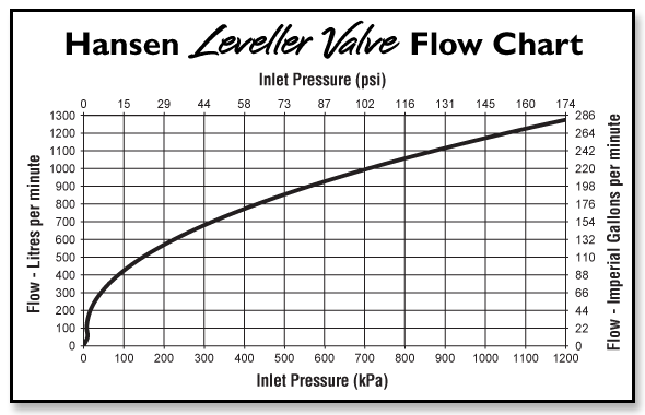 Hansen Leveller Valve - Image 4
