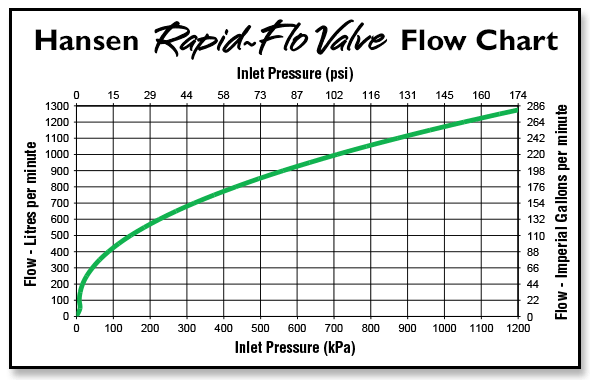 Hansen Rapid Flo Valve- Rain Relief Tank Valve - Image 3