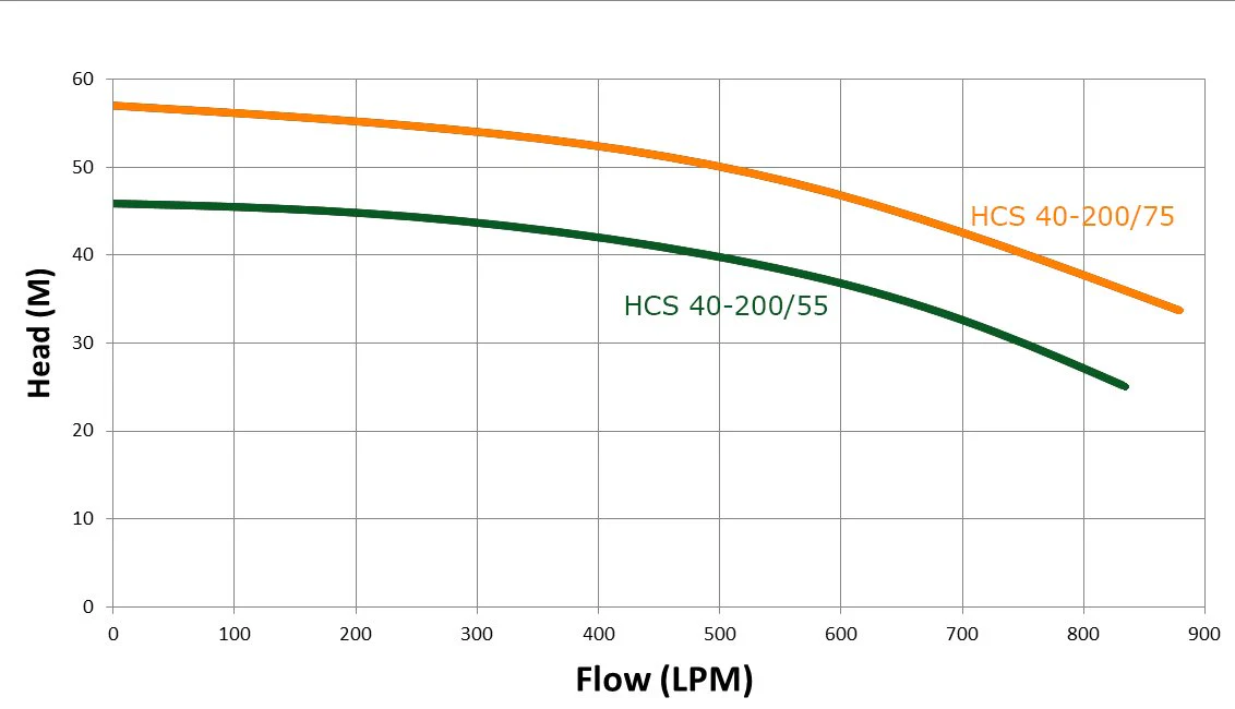 HCS40/200 Series Irrigation and Washdown Pumps - Image 3