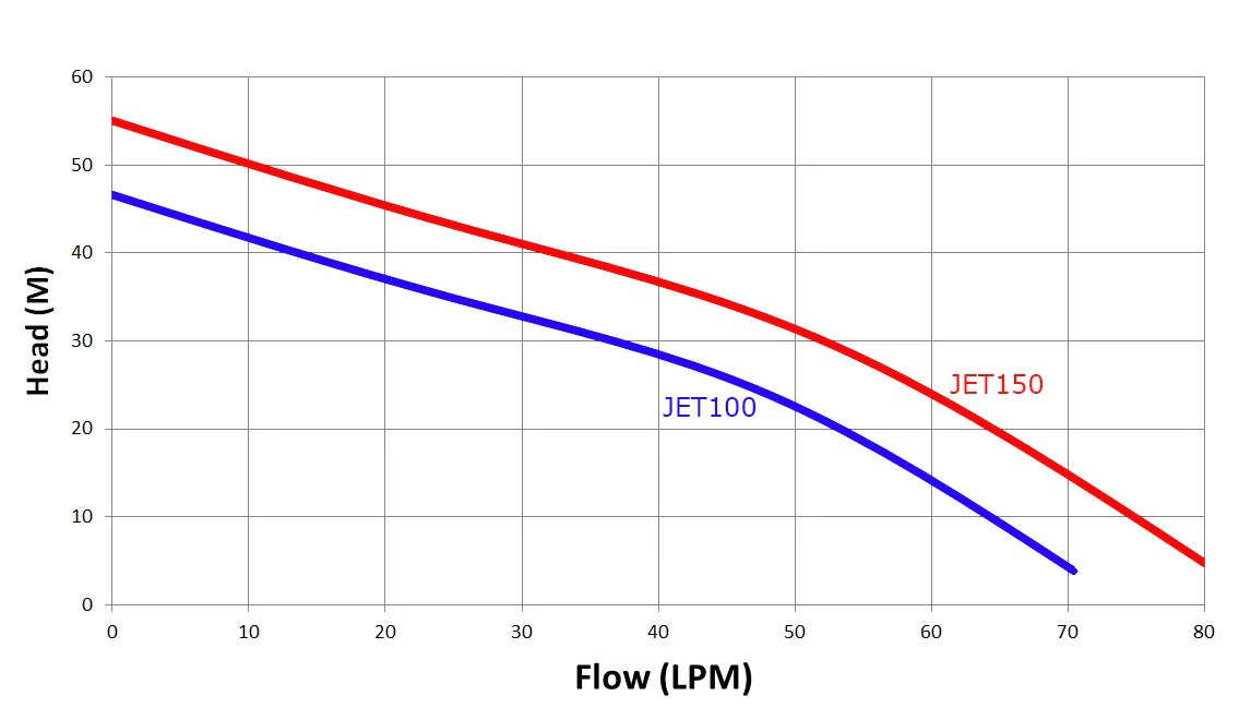 TREVOLI - JET100E - Cast Iron Jet Pump  - 1 HP - Image 3