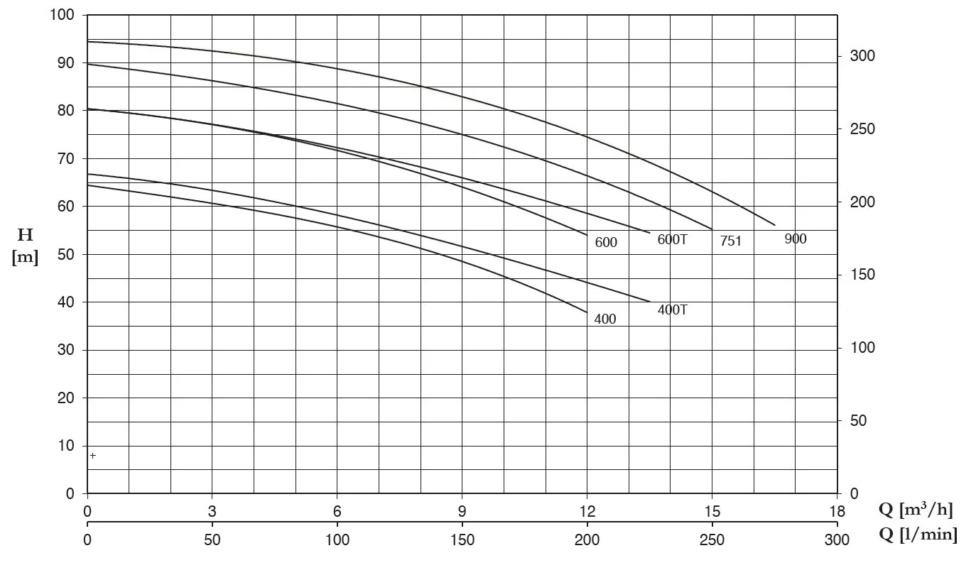 Pentax CB Series - Twin Impeller- Irrigation and Washdown Pumps - Image 3