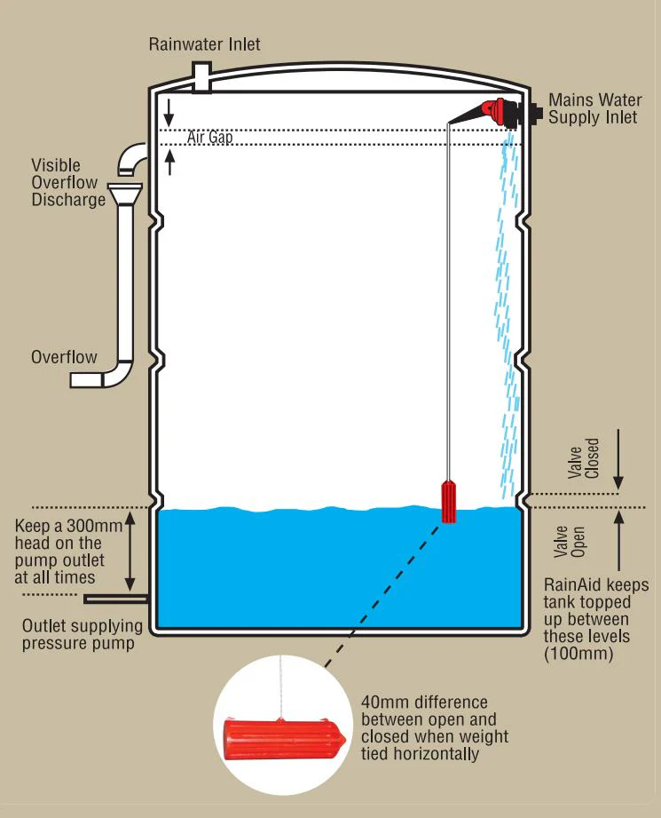 RainAid Valve - Image 2