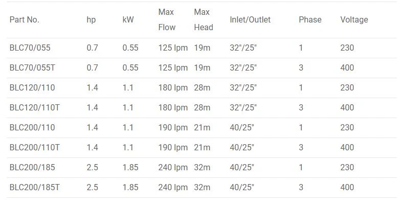 Trevoli BLC Series- Stainless Steel, Single Stage Centrifugal Pumps - Image 3