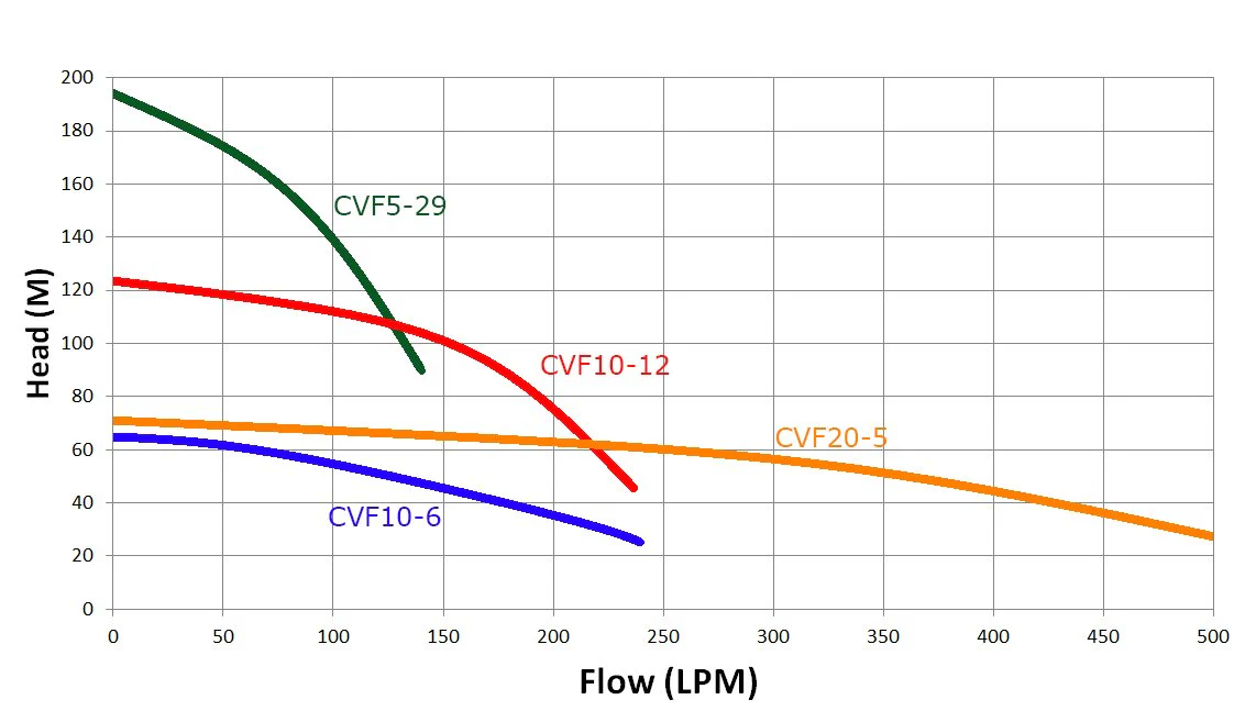 TREVOLI - CVF20-5 - Stainless Steel Vertical Multistage Water Pump with Variable Speed Controller - Image 3