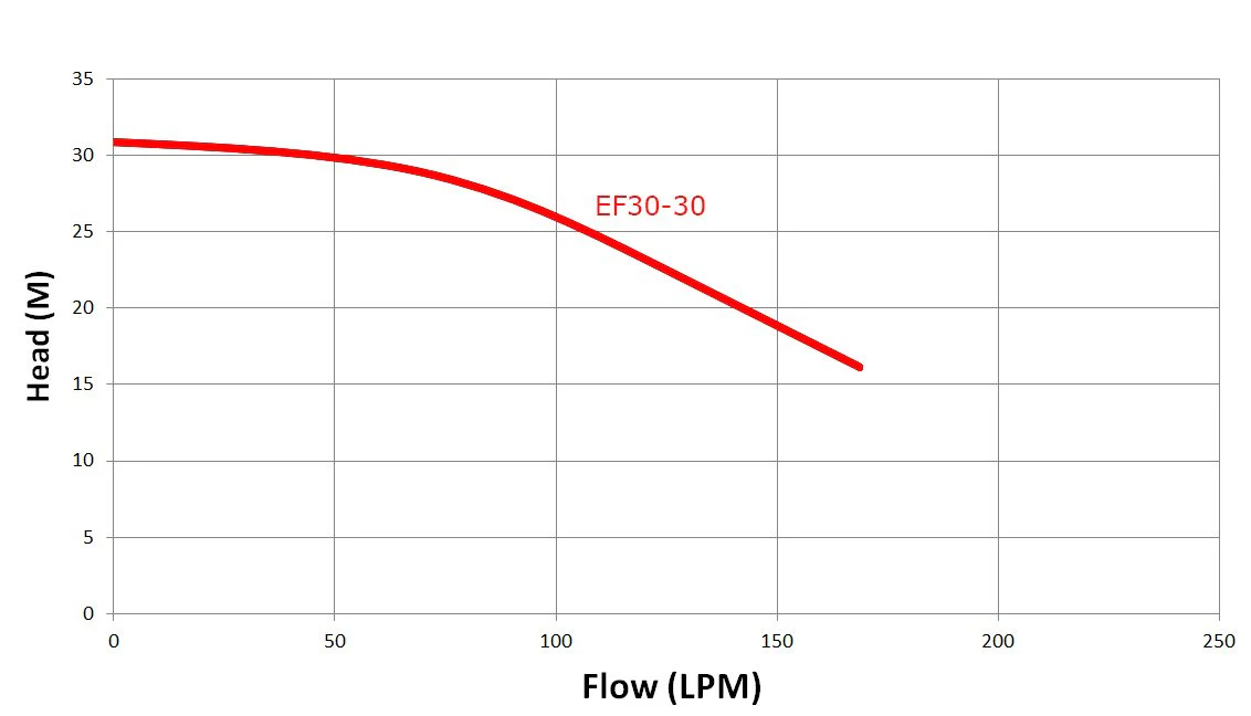Trevoli EF30-30 -Submersible High Head Pump - Ideal for small pressure systems and drip lines - Image 3