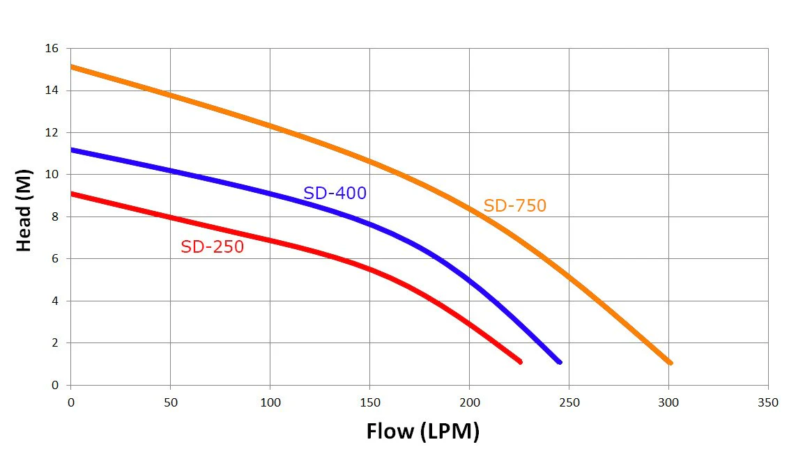 TREVOLI SD-400 Submersible Pump - Image 2