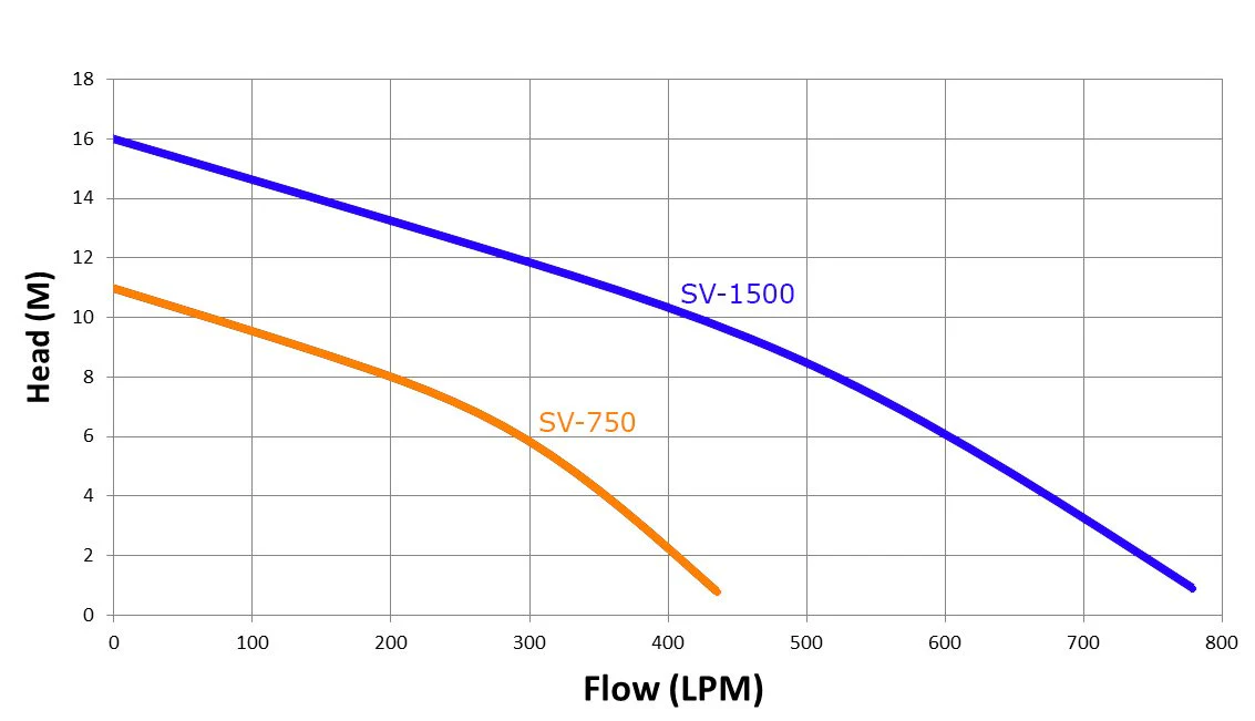 TREVOLI - SV-750A-3 Cast Iron Vortex Submersible Dirty water / Sewage Pump-Three Phase - Image 4