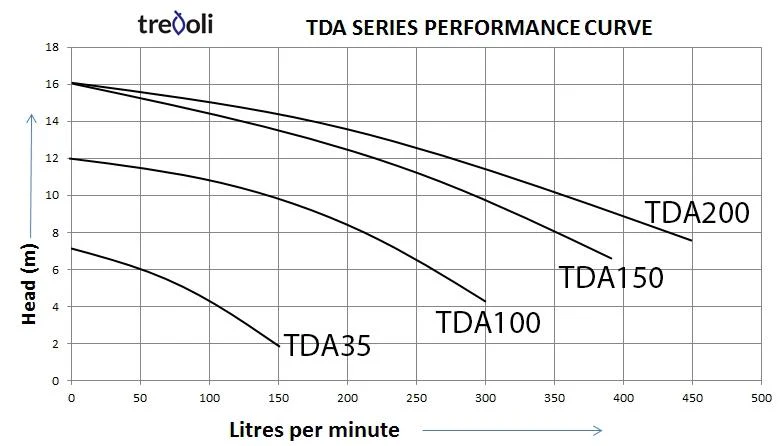 TREVOLI - TDA200 - Spa Pool Pump - 1500w/2HP (TM) - Image 2