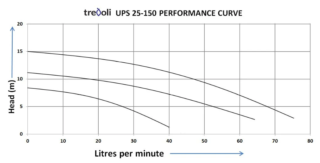 TREVOLI UPS 25-150 Circulation Pump - Image 3